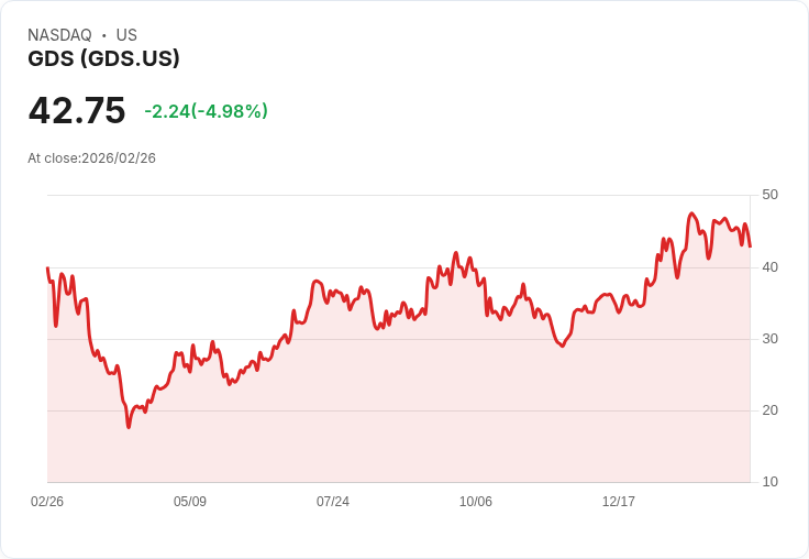 【22:31 即時新聞】GDS / 日內重挫逾5％　KD、MACD同步轉弱加劇賣壓