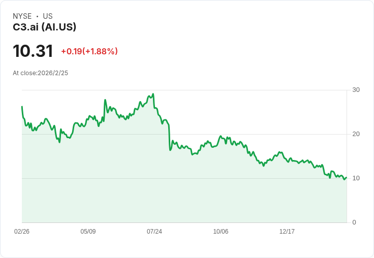 C3.ai 股價暴跌22%!業績不如預期、區域銷售疲弱及裁員計畫引發市場恐慌