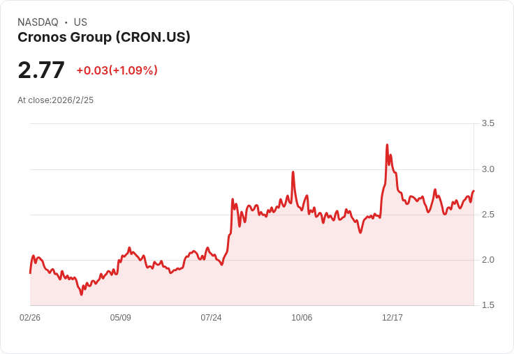 Cronos 股價下滑5%,因第四季意外虧損影響市場信心