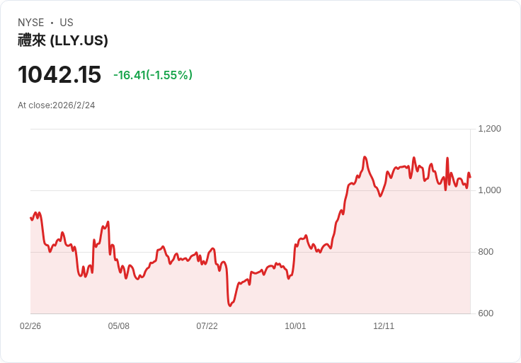 BofA評估：Novo降價對Eli Lilly影響有限，市場反應平淡！