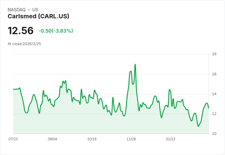 Carlsmed 2026年目標營收7,000萬至7,500萬美元！新產品上市助力44％增長前景