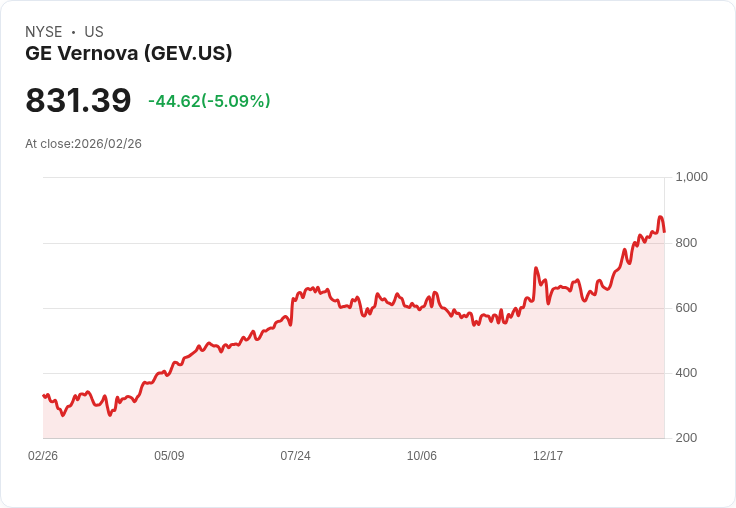 【23:20 即時新聞】GE Vernova(GEV) 重挫逾5%/KD高檔鈍化、MACD動能降溫 引發獲利了結賣壓