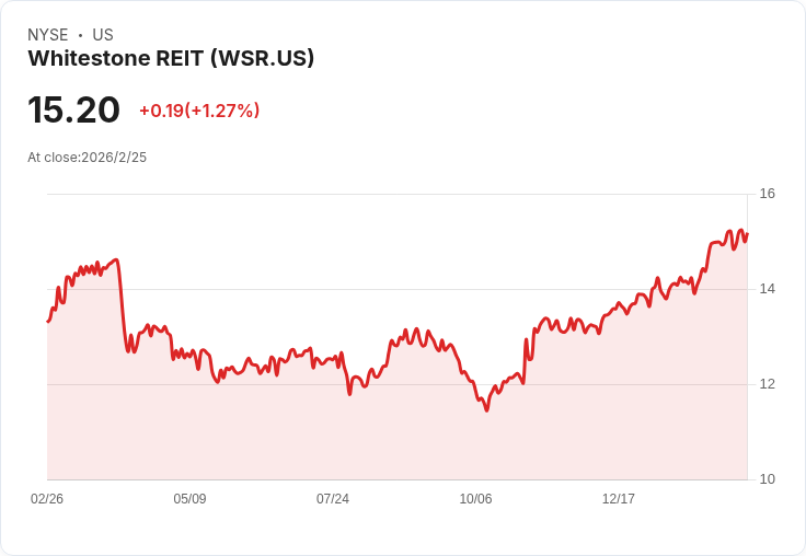 Whitestone REIT第四季財報公佈:每股FFO達$0.28,營收超預期突破$43.92M!