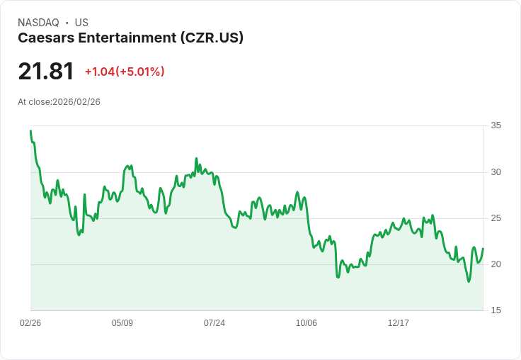 【23:37 即時新聞】Caesars Entertainment(CZR) 盤中勁揚逾5％ K 值續強、MACD偏多帶動技術性反彈