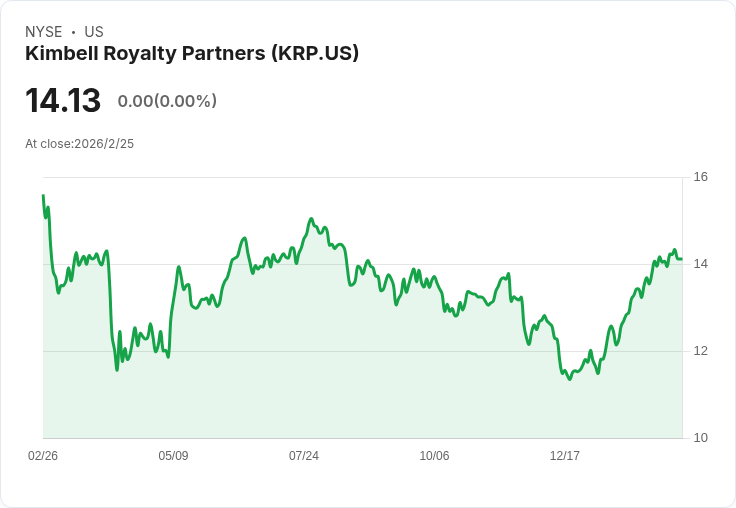 Kimbell Royalty Partners即將公佈2025年第四季財報，專家預測穩定成長！