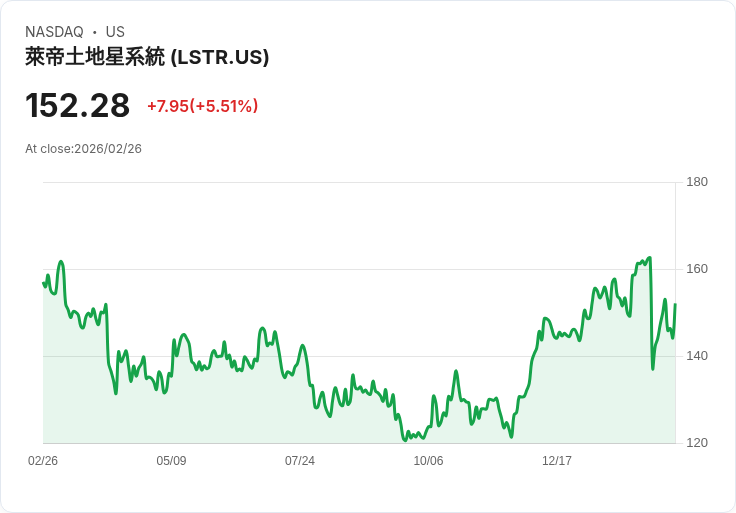 【23:10 即時新聞】Landstar System(LSTR) 盤中勁揚逾5% KD翻多、股價重返季線上方