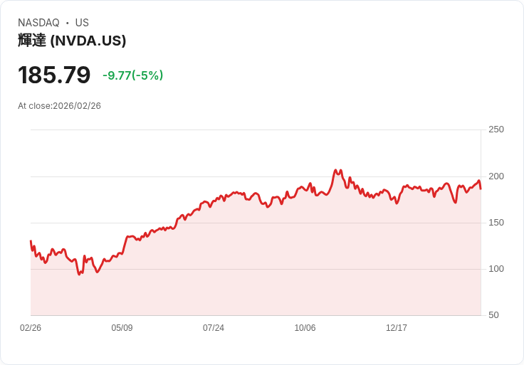 【23:21 即時新聞】NVIDIA(NVDA) 急跌逾5% 獲利了結壓力蓋過亮眼財報與AI利多