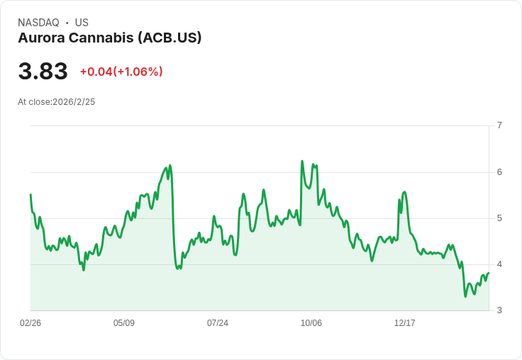 迷霧中的機會:Aurora Cannabis能否在下一波大麻熱潮中翻身十倍?