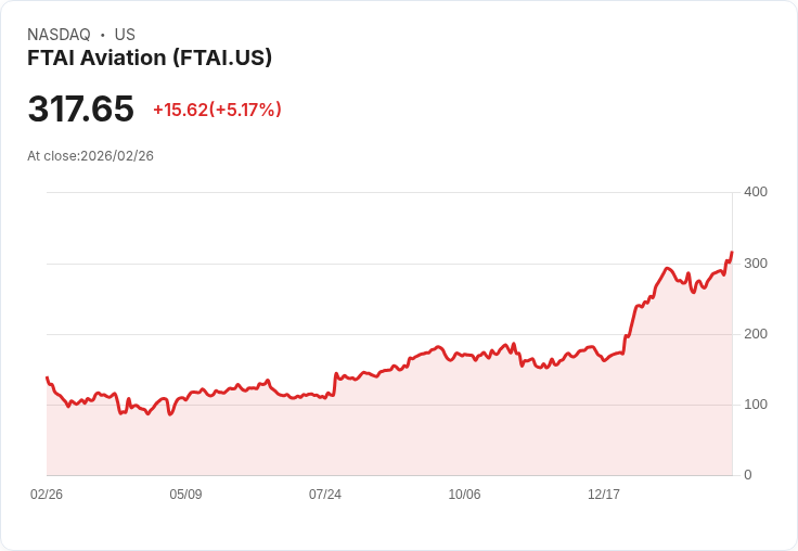 【23:46 即時新聞】FTAI Aviation(FTAI) 勁揚5.16％／Q4 財報將登場、營收預估年增近四成吸睛