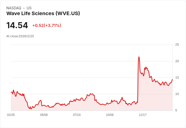 Wave Life Sciences Q4財報出爐！每股虧損0.30美元，收入17.24百萬驚喜超預期！