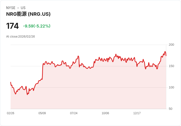 【23:19 即時新聞】NRG Energy(NRG) 重挫逾5％／財測優於前一年度但2026獲利指引略低於預期