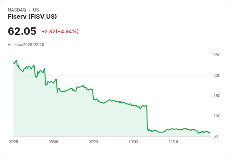 【01:38 即時新聞】Fiserv(FISV) 盤中勁揚逾5％ 低檔反彈帶動技術面轉強