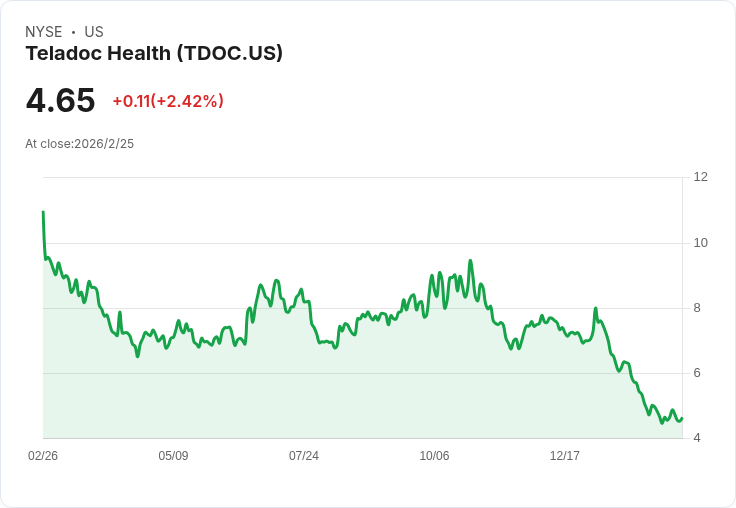Teladoc Q4 財報超預期，2026 年指引與市場共識一致！
