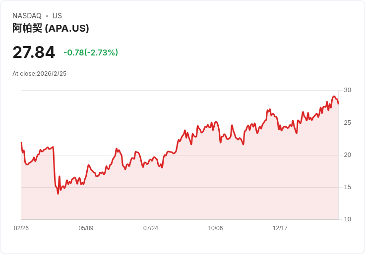 APA公司第四季財報超預期，非GAAP每股盈餘達$0.91，營收突破$19.9億！