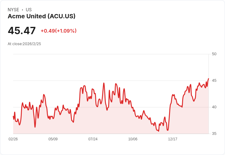 Acme United第四季盈餘表現亮眼，每股淨利達$0.46，營收突破4750萬美元！