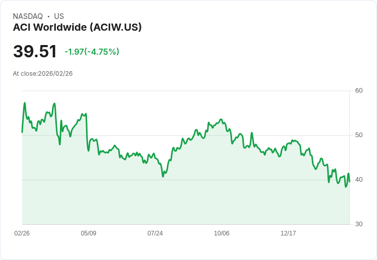 【22:46 即時新聞】ACI Worldwide(ACIW) 重挫5.3%/獲利遜色壓抑股價、營收與展望成唯一亮點
