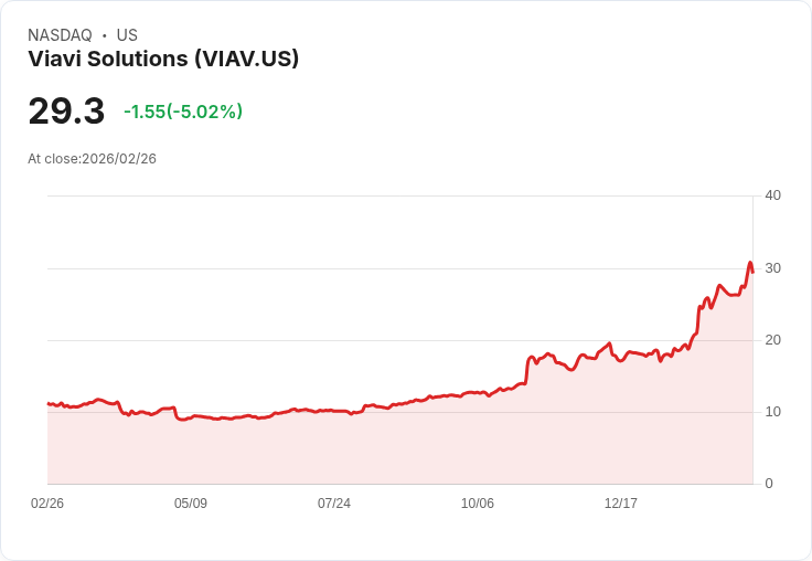 【23:12 即時新聞】Viavi Solutions(VIAV) 早盤挫逾5%/前波財報大漲後出現獲利了結賣壓