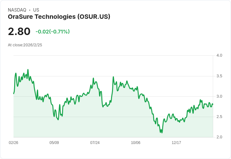 OraSure科技展望2026年下半年收入激增，兩項FDA提交診斷產品即將上市！