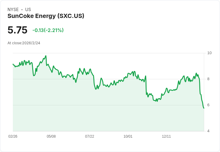 B. Riley下調SunCoke Energy (SXC) 價格預測,季度盈餘不如預期引發擔憂