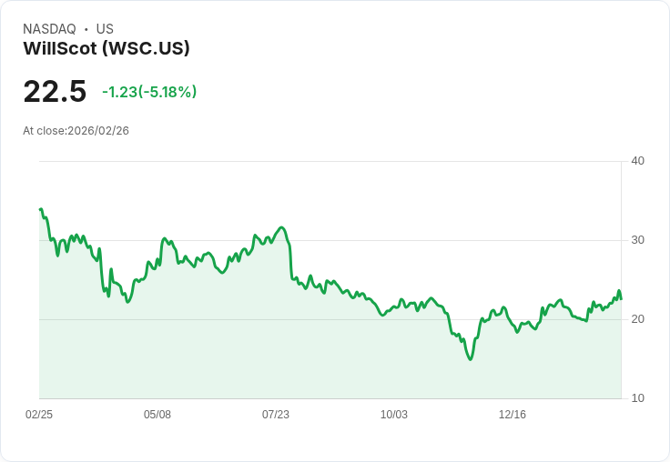 【01:54 即時新聞】WillScot(WSC) 盤中挫逾5％　短線高檔拉回、技術指標過熱降溫