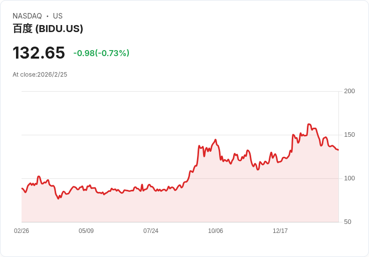 百度第四季營收超預期！雲端業務成長助力廣告部門逆風翻盤
