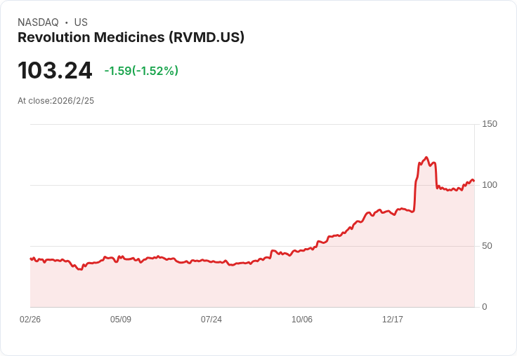 革命藥品公司展望2026年，預估營運支出達16億至17億美元，RAS(ON)抑制劑臨床試驗擴張！