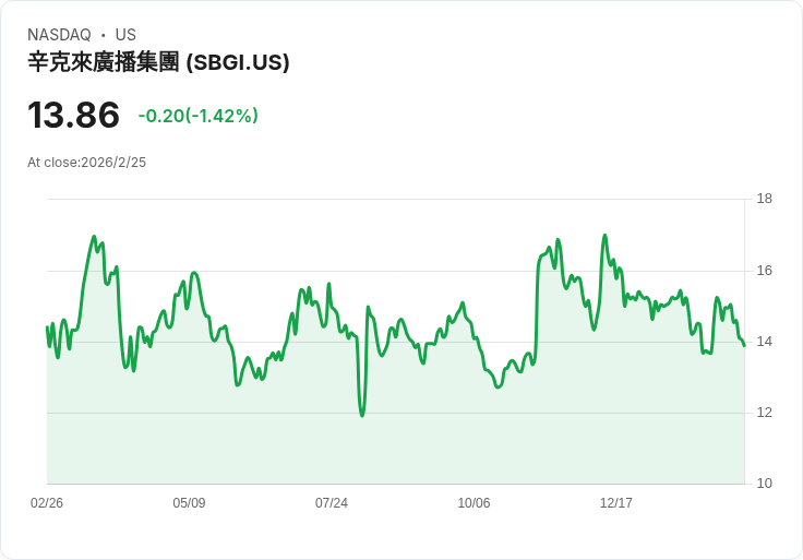 辛克萊廣播第四季業績超預期，GAAP每股盈餘達$1.55，但營收略遜於預期！