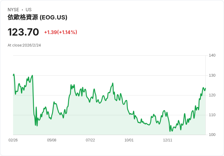 【財報電話會議】EOG Resources 2025年財報超預期，未來三年展望引發市場關注！