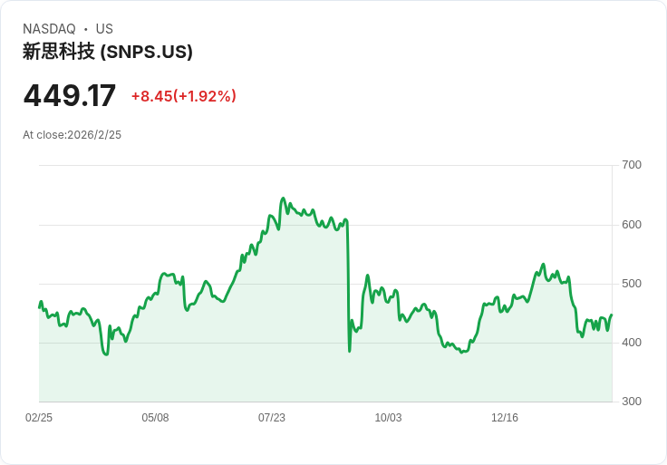 AI 晶片設計軍備競賽開打！Synopsys 押寶 Ansys，從中國逆風殺出 1 兆台幣訂單潮