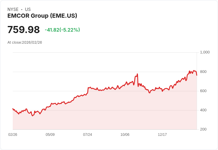【22:32 即時新聞】EMCOR Group(EME) 跌逾5％：KD高檔轉弱、MACD動能降溫引發獲利了結賣壓