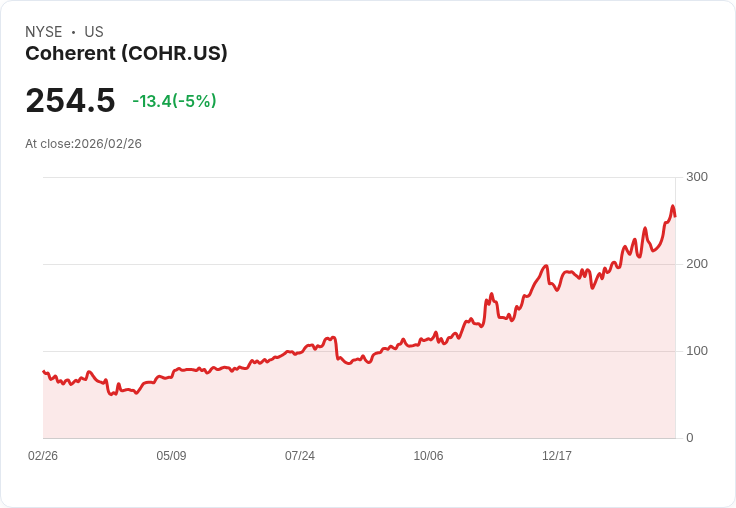 【22:58 即時新聞】Coherent(COHR) 下挫約5%/短線高檔震盪、技術指標偏多中出現降溫訊號