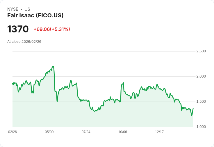 【22:44 即時新聞】Fair Isaac(FICO) 大漲逾5％／宣布全新 15 億美元回購計畫激勵股價