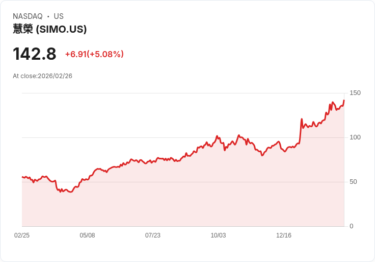【00:16 即時新聞】Silicon Motion Technology(SIMO) 盤中勁揚逾5％ 站穩多條均線、技術面續強