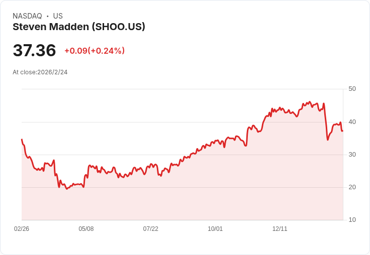 史蒂芬·馬登宣佈每股$0.21的季度股息，投資者可望獲利！