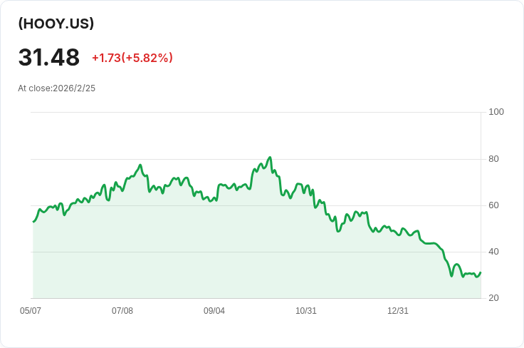 YieldMax HOOD選擇權收益策略ETF 宣佈每週派息0.3423美元,投資者必看!