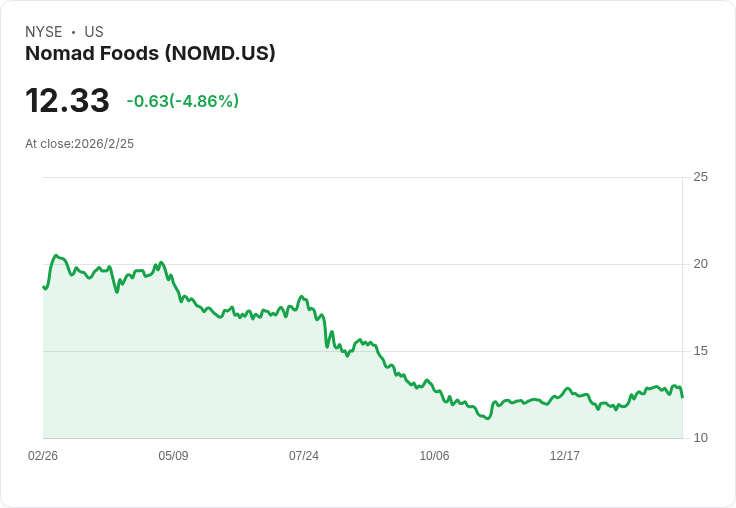 Nomad Foods 第四季業績公佈:營收下滑,虧損擴大引發市場關注!