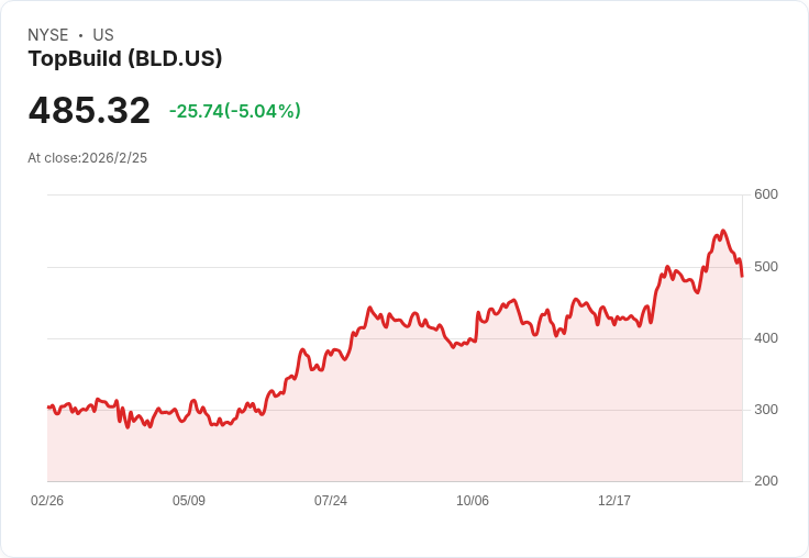 TopBuild第四季財報出爐!每股盈餘不如預期,營收表現持平