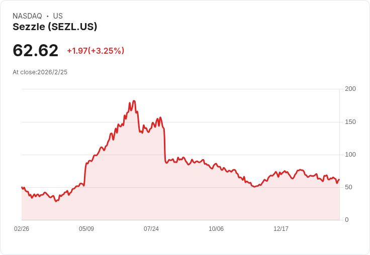 B. Riley 認為 Sezzle Inc. (SEZL) 2026 年將面臨更艱難的成長比較