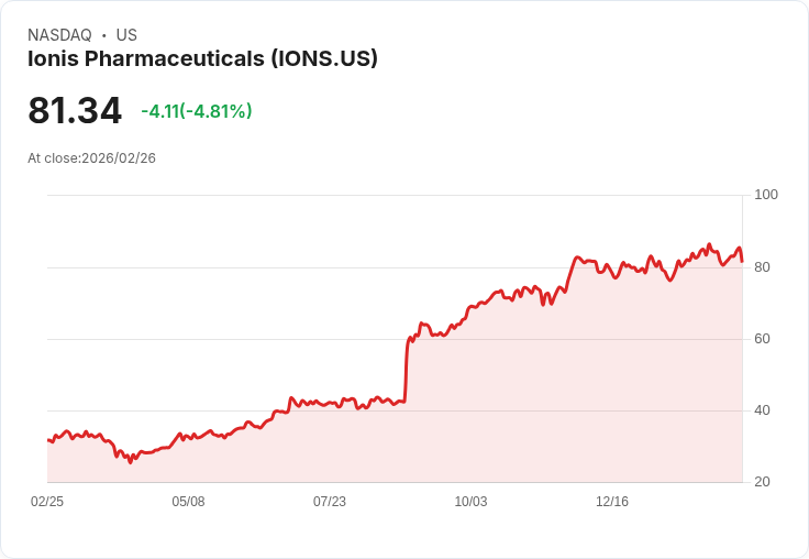 【00:31 即時新聞】Ionis Pharmaceuticals(IONS) 早盤重挫逾5％／Q4 財報在即、營收估年減逾三成引發壓力