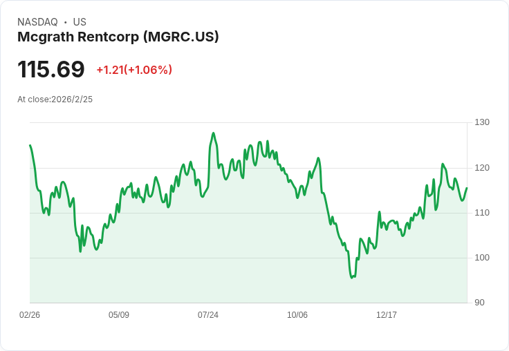 McGrath RentCorp第四季財報亮眼!每股盈餘超預期,營收成長再創佳績!