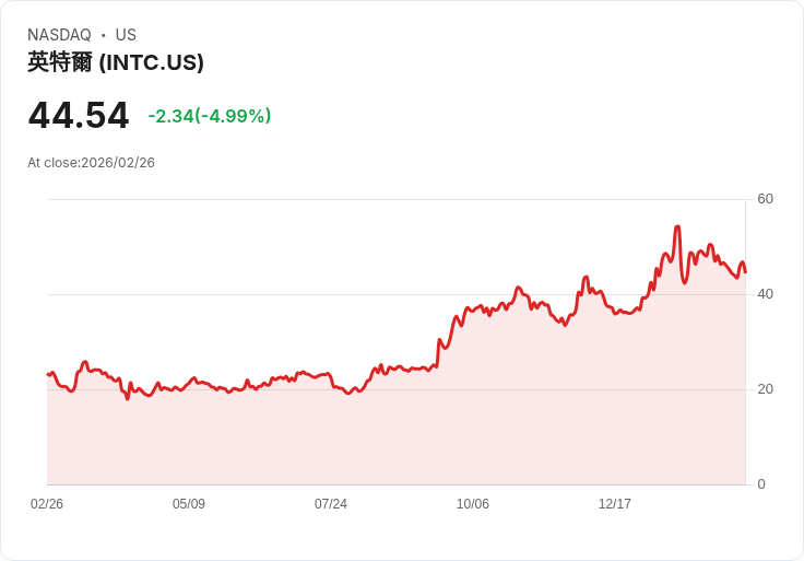 【23:19 即時新聞】Intel(INTC)大跌逾5％／與SambaNova合作細節曝光、先前大漲後資金獲利了結