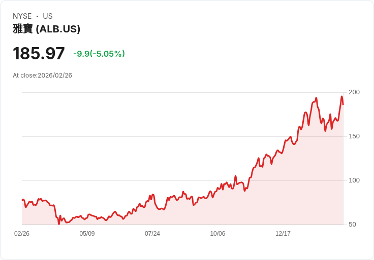 【23:14 即時新聞】Albemarle(ALB) 盤中由漲轉跌逾5％ 早盤曾列標普500領漲股