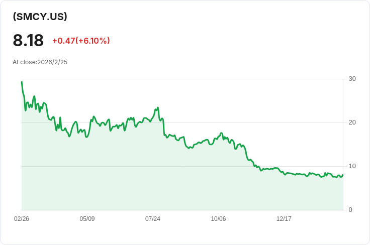 YieldMax SMCI選擇權收益策略ETF宣佈每股$0.1272的週息，投資者注意！