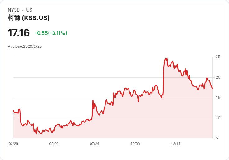 科爾斯宣佈每股0.125美元的季度股息，穩定收益吸引投資者！