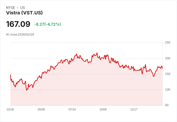 【23:14 即時新聞】Vistra(VST) 跌逾5%|短線高檔震盪、技術指標自超買區降溫