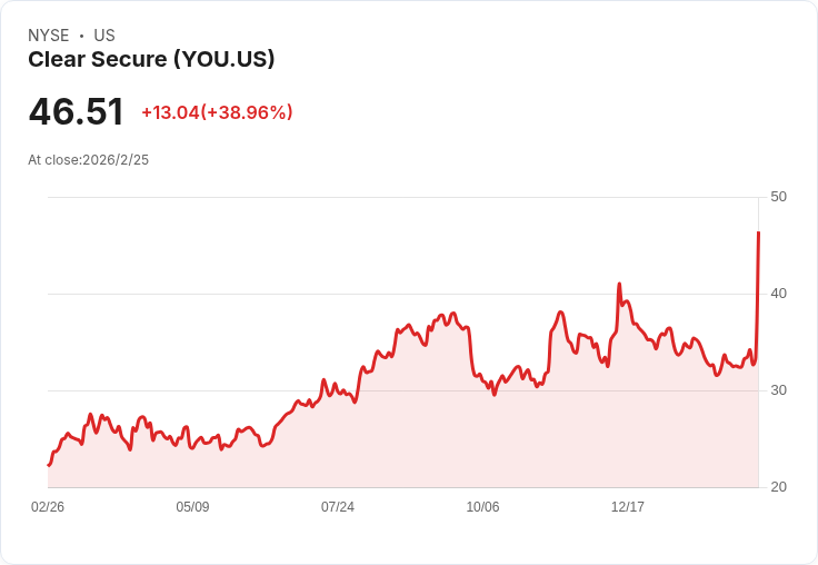 CLEAR Secure 預告 2026 年自由現金流目標達 4.4 億美元，展望企業增長與夥伴關係擴大