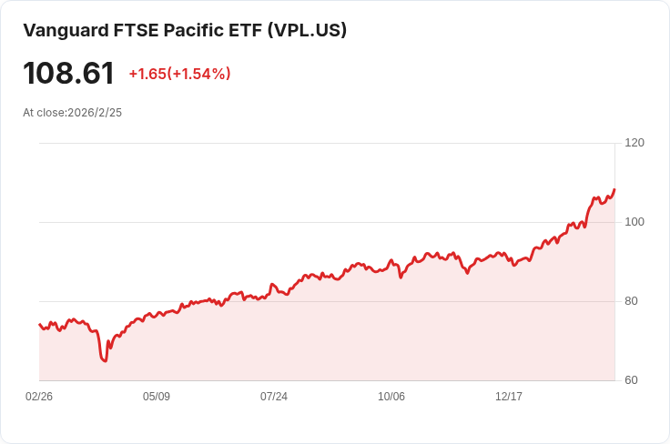 疑慮關稅影響？購買這兩檔Vanguard指數基金，2026年超越S&P 500！