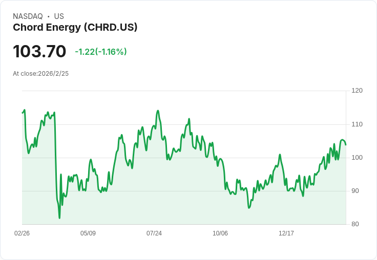 Chord Energy Q4獲利超預期！非GAAP每股盈餘達$1.28，營收突破$11.7億