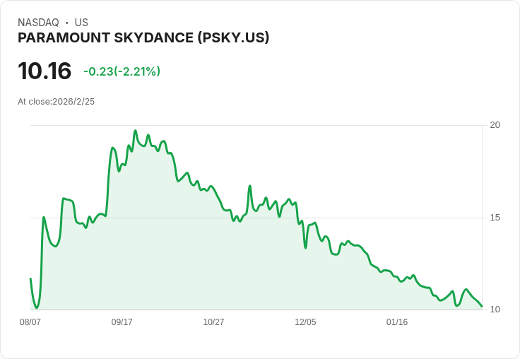 派拉蒙Skydance設定300億美元營收目標，調整後EBIT預測38億美元，UFC合作加速串流發展！