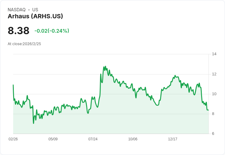 Arhaus 2023年財報亮眼！每股盈餘0.48美元超預期，營收達13.8億美元